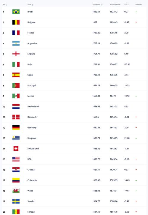 世界足球排名 国家